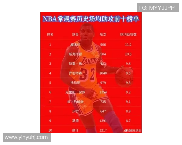 NBA球员数据统计:助攻榜最新排名